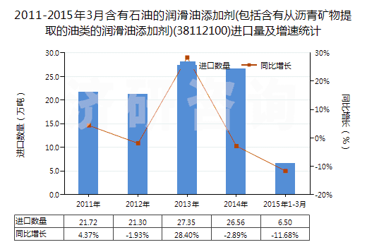 2011-2015年3月含有石油的潤滑油添加劑(包括含有從瀝青礦物提取的油類的潤滑油添加劑)(38112100)進(jìn)口量及增速統(tǒng)計